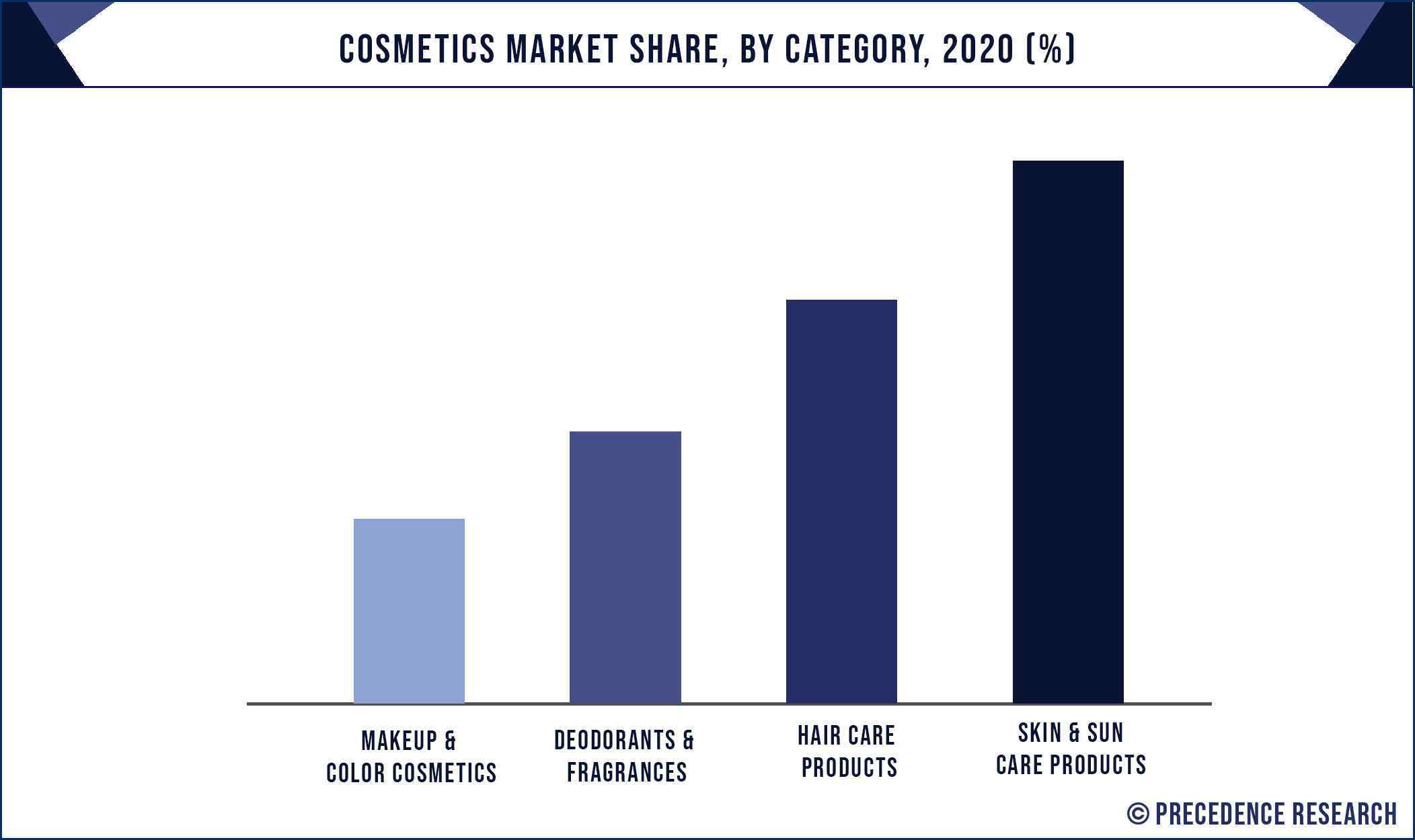 2020 年按类别分类的化妆品市场份额 (%)